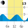 Seminole Shores tide chart for Thursday, April 13, 2023