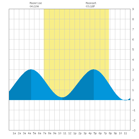 Seminole Shores tide chart for Saturday, April 15, 2023