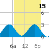 Seminole Shores tide chart for Saturday, April 15, 2023