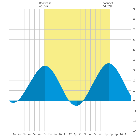 Seminole Shores tide chart for Tuesday, April 18, 2023