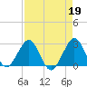 Seminole Shores tide chart for Wednesday, April 19, 2023