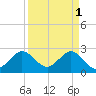 Seminole Shores tide chart for Saturday, April 1, 2023