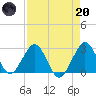 Seminole Shores tide chart for Thursday, April 20, 2023