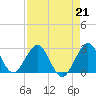 Seminole Shores tide chart for Friday, April 21, 2023