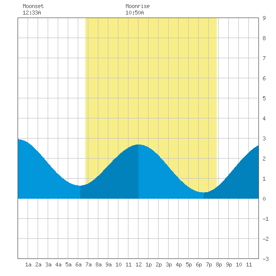 Seminole Shores tide chart for Tuesday, April 25, 2023