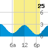 Seminole Shores tide chart for Tuesday, April 25, 2023