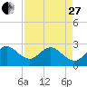 Seminole Shores tide chart for Thursday, April 27, 2023