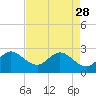 Seminole Shores tide chart for Friday, April 28, 2023