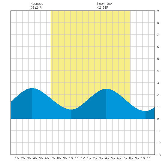 Seminole Shores tide chart for Saturday, April 29, 2023