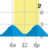 Seminole Shores tide chart for Sunday, April 2, 2023
