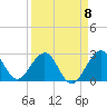 Seminole Shores tide chart for Saturday, April 8, 2023