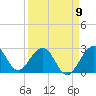 Seminole Shores tide chart for Sunday, April 9, 2023