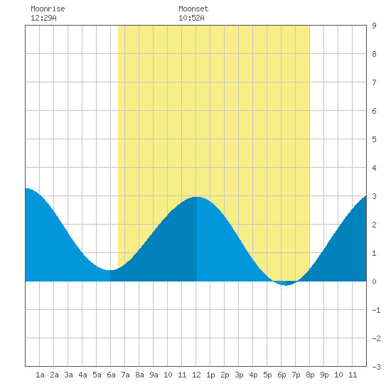 Seminole Shores tide chart for Wednesday, May 10, 2023