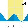 Seminole Shores tide chart for Wednesday, May 10, 2023