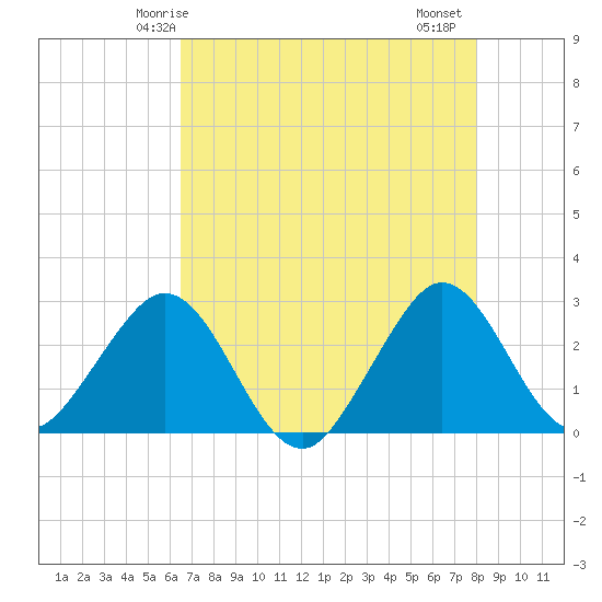 Seminole Shores tide chart for Tuesday, May 16, 2023