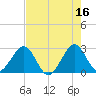 Seminole Shores tide chart for Tuesday, May 16, 2023