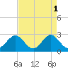 Seminole Shores tide chart for Monday, May 1, 2023