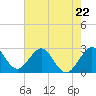 Seminole Shores tide chart for Monday, May 22, 2023