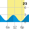 Seminole Shores tide chart for Tuesday, May 23, 2023