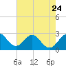 Seminole Shores tide chart for Wednesday, May 24, 2023