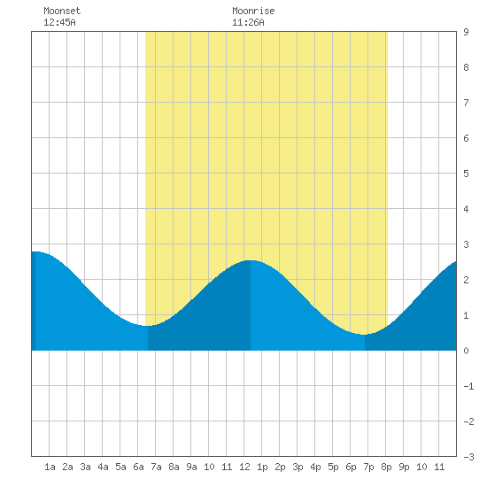 Seminole Shores tide chart for Thursday, May 25, 2023