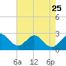 Seminole Shores tide chart for Thursday, May 25, 2023