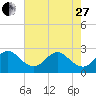 Seminole Shores tide chart for Saturday, May 27, 2023