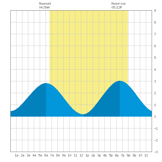 Seminole Shores tide chart for Tuesday, May 2, 2023