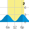 Seminole Shores tide chart for Tuesday, May 2, 2023