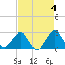 Seminole Shores tide chart for Thursday, May 4, 2023