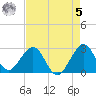 Seminole Shores tide chart for Friday, May 5, 2023
