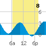 Seminole Shores tide chart for Monday, May 8, 2023