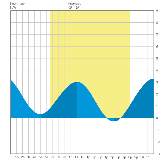Seminole Shores tide chart for Tuesday, May 9, 2023