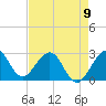Seminole Shores tide chart for Tuesday, May 9, 2023