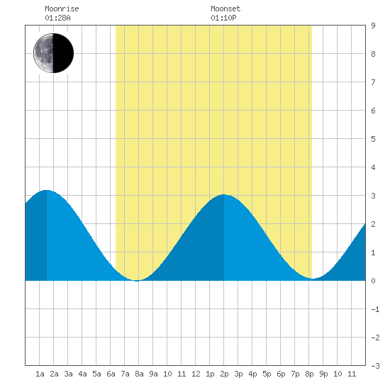 Seminole Shores tide chart for Saturday, June 10, 2023