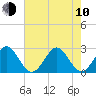 Seminole Shores tide chart for Saturday, June 10, 2023