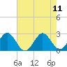 Seminole Shores tide chart for Sunday, June 11, 2023