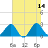 Seminole Shores tide chart for Wednesday, June 14, 2023