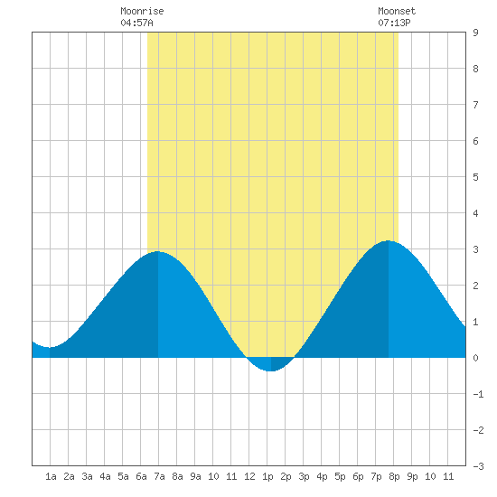 Seminole Shores tide chart for Friday, June 16, 2023