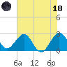 Seminole Shores tide chart for Sunday, June 18, 2023