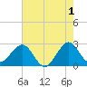 Seminole Shores tide chart for Thursday, June 1, 2023