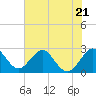 Seminole Shores tide chart for Wednesday, June 21, 2023