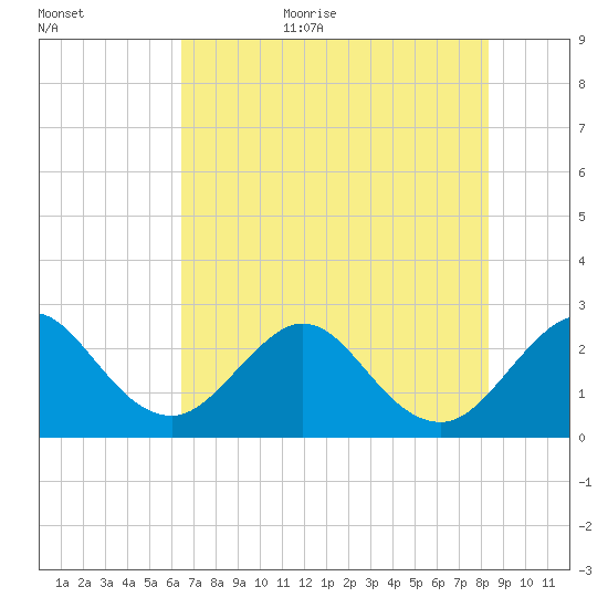 Seminole Shores tide chart for Friday, June 23, 2023