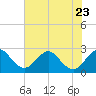 Seminole Shores tide chart for Friday, June 23, 2023