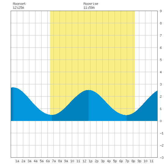 Seminole Shores tide chart for Saturday, June 24, 2023