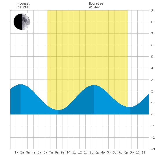 Seminole Shores tide chart for Monday, June 26, 2023