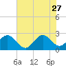 Seminole Shores tide chart for Tuesday, June 27, 2023