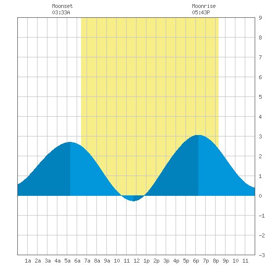 Seminole Shores tide chart for Friday, June 30, 2023