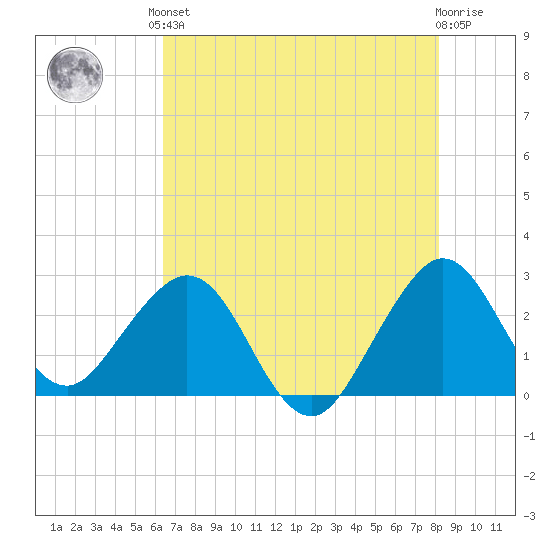 Seminole Shores tide chart for Saturday, June 3, 2023