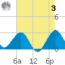 Seminole Shores tide chart for Saturday, June 3, 2023